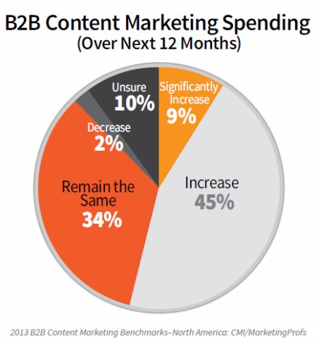 content marketing spending piechart