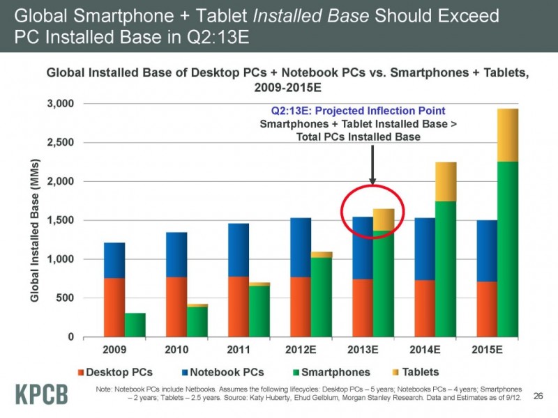 Growth of global installed base of mobile devices