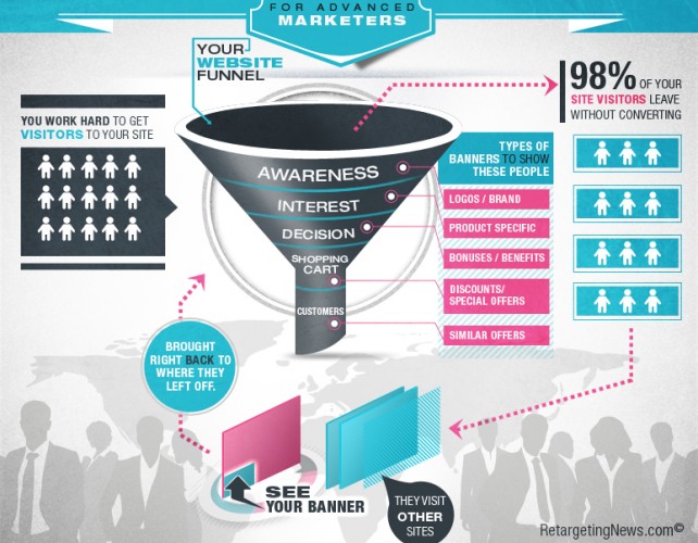 Sales Funnel and Retargeting