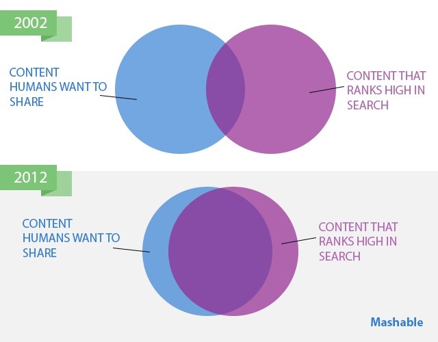 Search content - human vs. machine