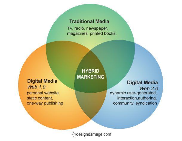 The Challenges of the Hybrid Marketer