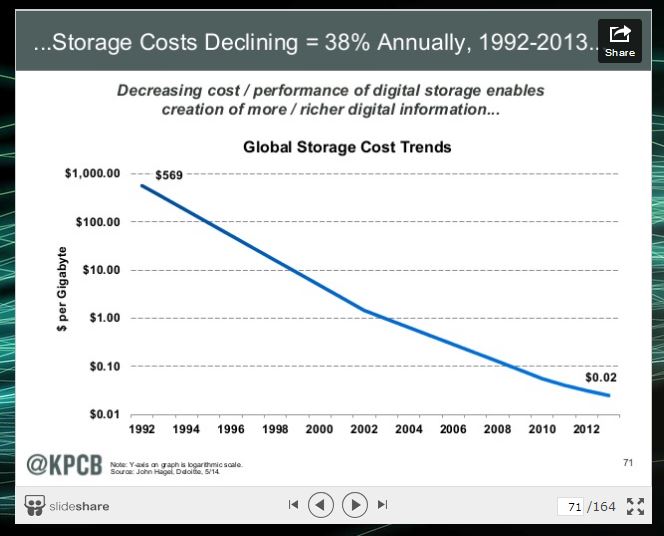Storage Cost decline