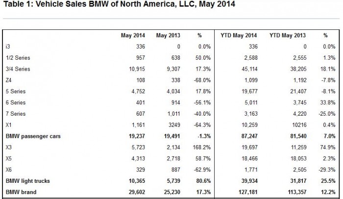 BMW May 2014 Sales