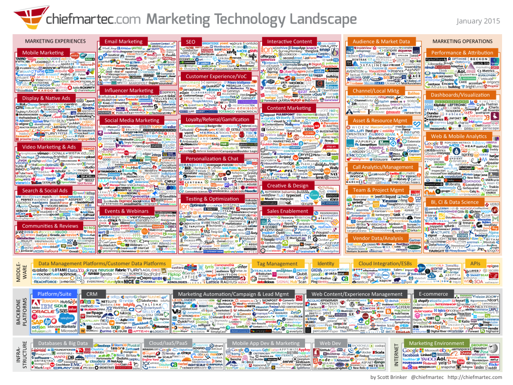Forrester Says B2B Marketing is Complicated