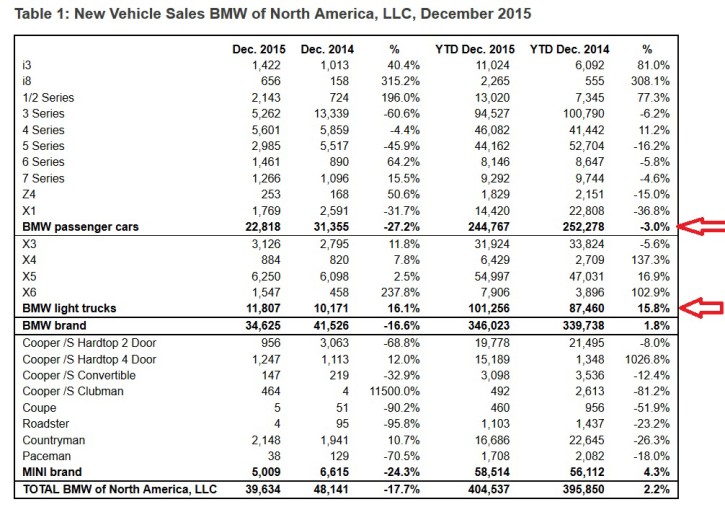 2015 BMW sales