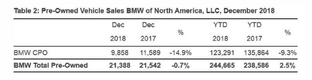 2018 BMW Sales