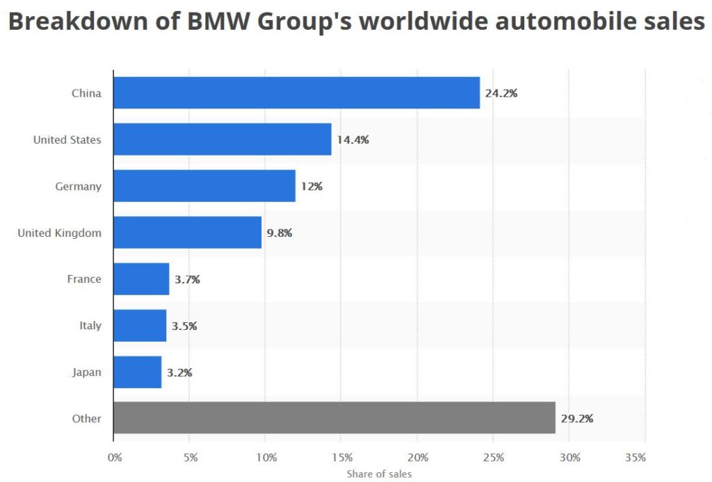 2018 BMW sales