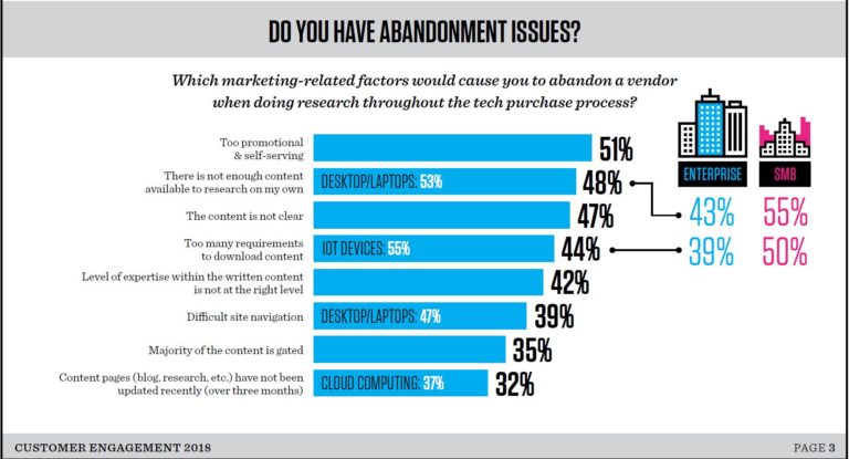 IT Marketing trends