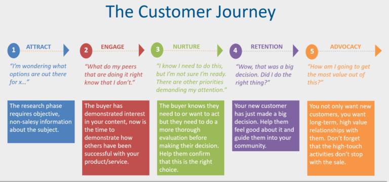 Customer Journey