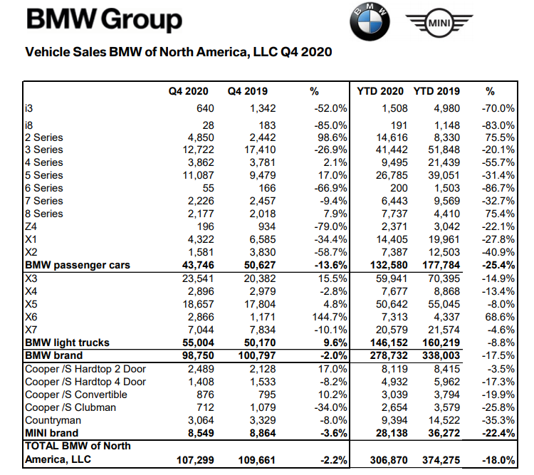 2020 BMW Sales