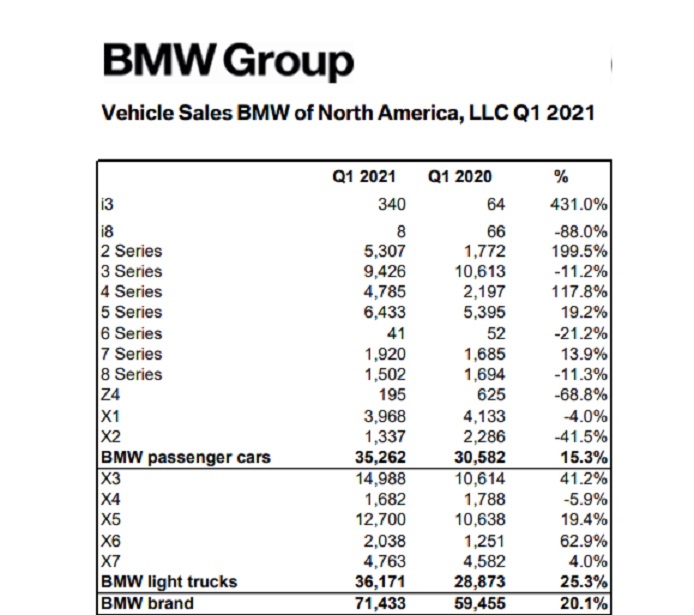 BMW 2021 Q1 Sales