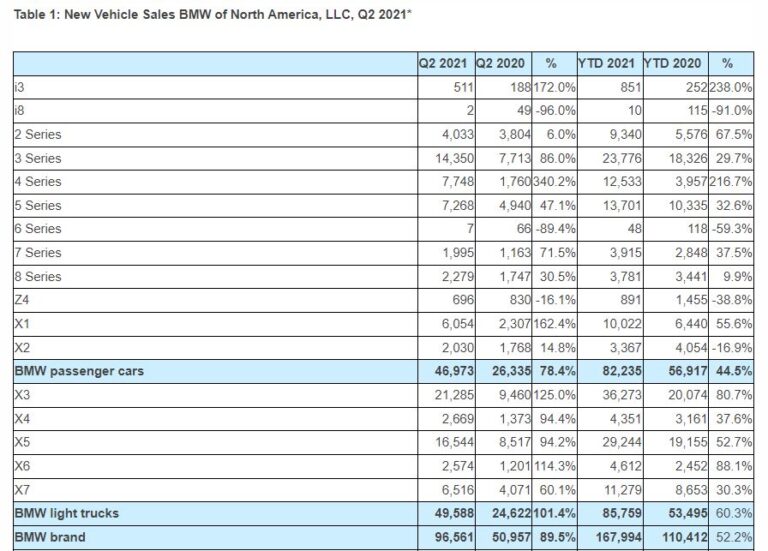 BMW 2021 Q2 Sales
