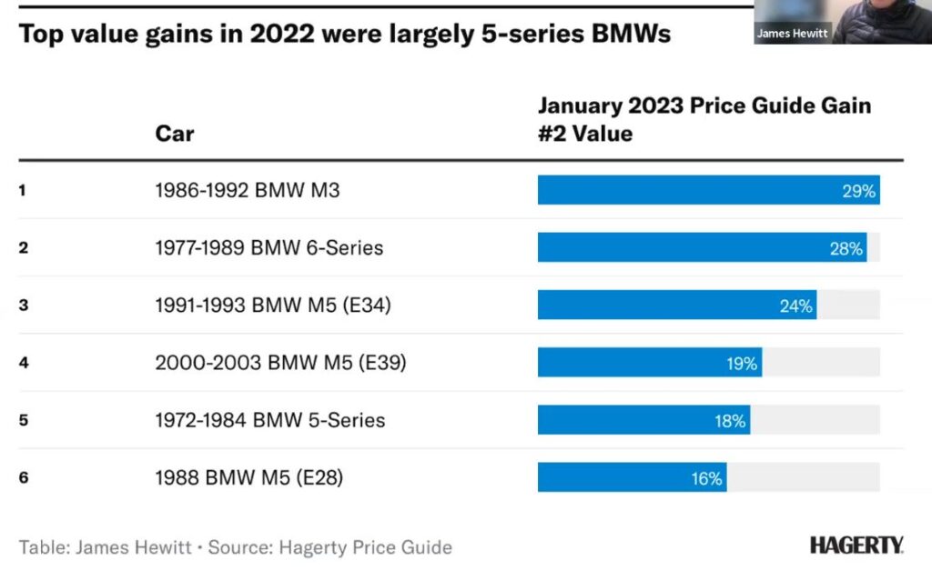 BMW M Car Values