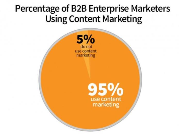 Content Marketing, Big and Small