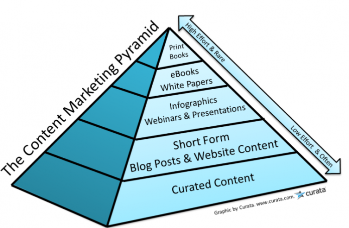 The Demands of a Quality Content Marketing Program