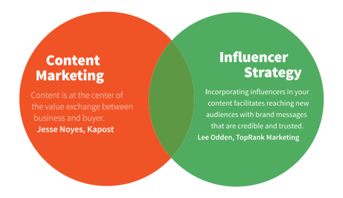 Content Marketing Fuels Influencer Marketing