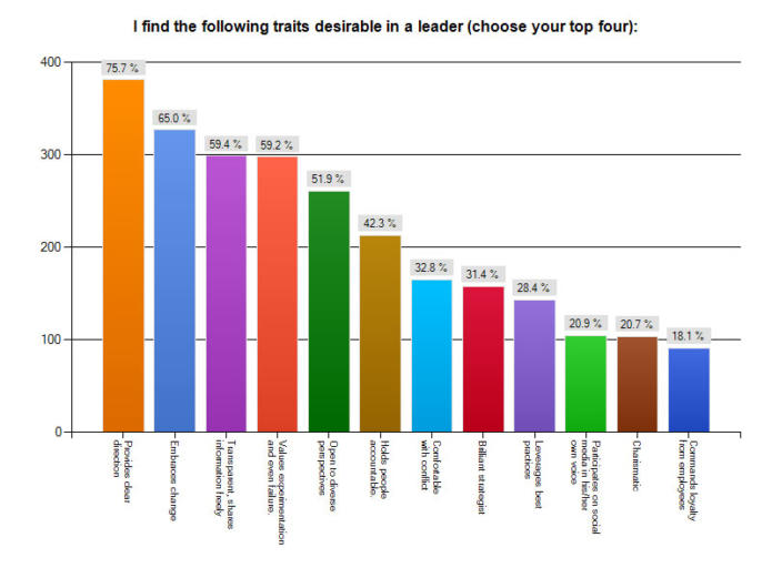 Has Social Media Changed the Nature of Leadership?