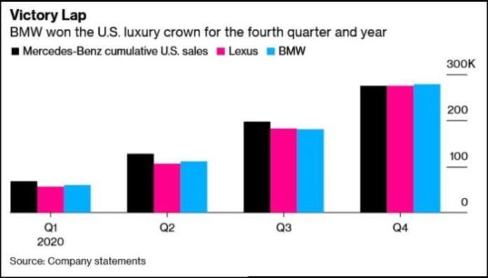 2020 BMW Sales - BMW Keeps Crown in Tough Sales Year